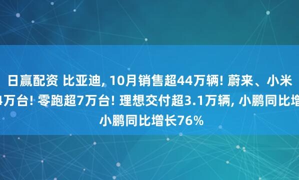 日赢配资 比亚迪, 10月销售超44万辆! 蔚来、小米交付超4万台! 零跑超7万台! 理想交付超3.1万辆, 小鹏同比增长76%